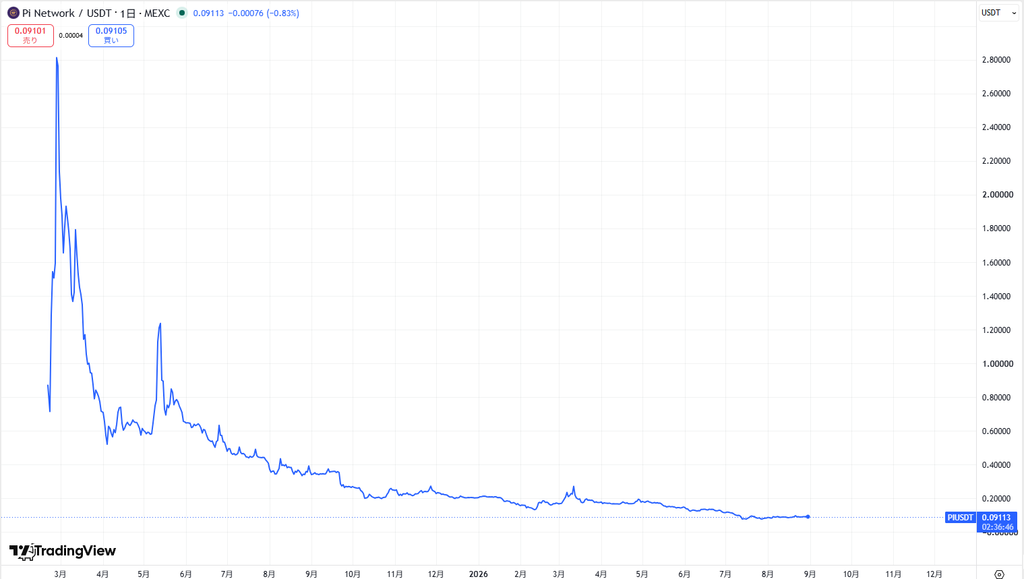 仮想通貨Pi(Pi Network)の価格動向