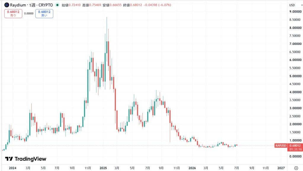 RAY価格動向
