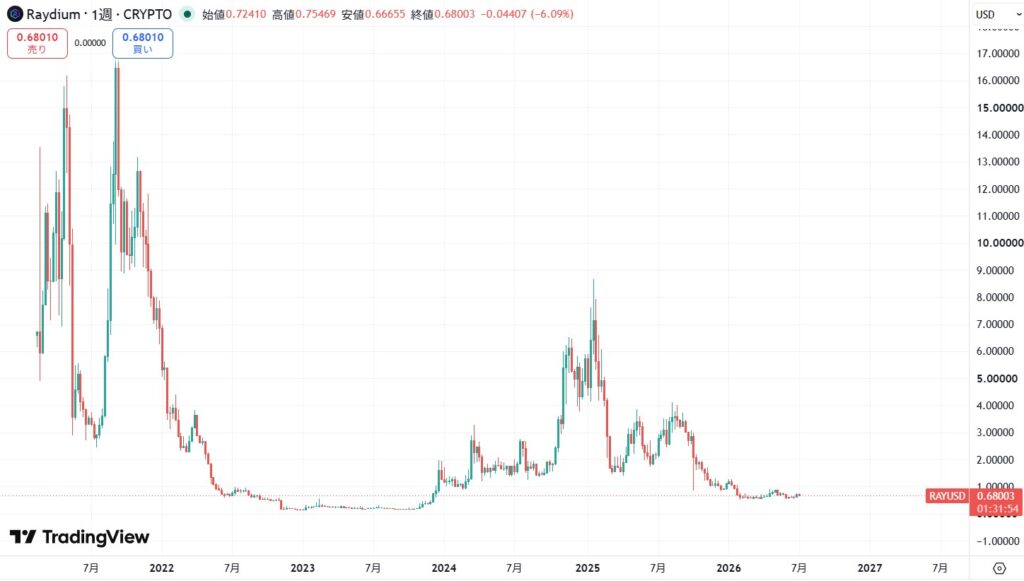 仮想通貨RAY(レイディウム/Raydium)の価格動向