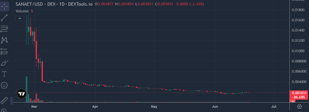 仮想通貨SANAET(サナエトークン)の価格動向