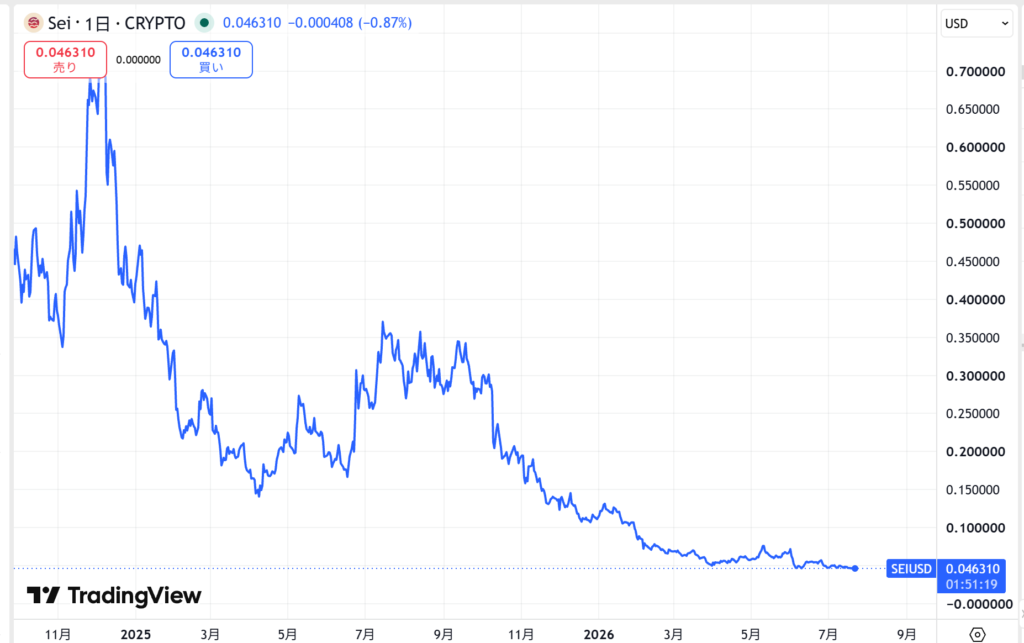 仮想通貨SEIの短期価格動向
