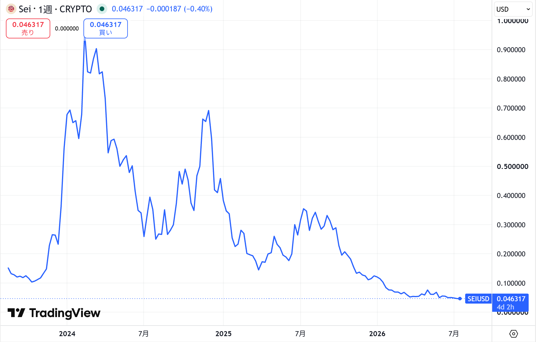 仮想通貨SEIの長期価格動向