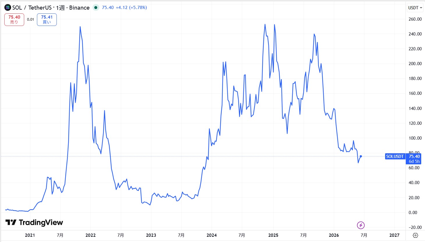 SOL長期価格動向
