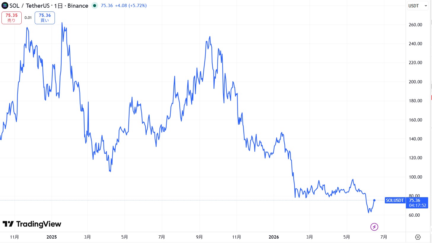 SOL長期価格動向