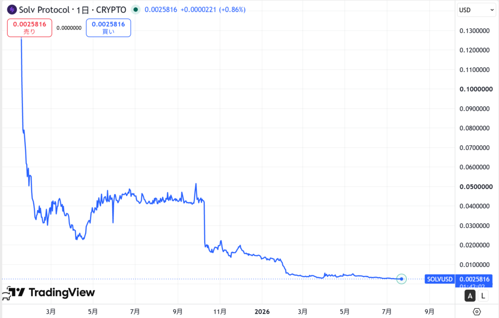 仮想通貨SOLV(Solv Protocol)の価格動向