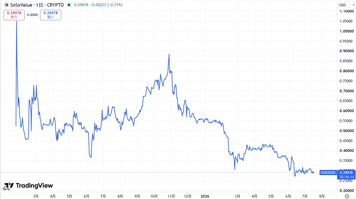 仮想通貨SOSO(SoSoValue)の価格動向