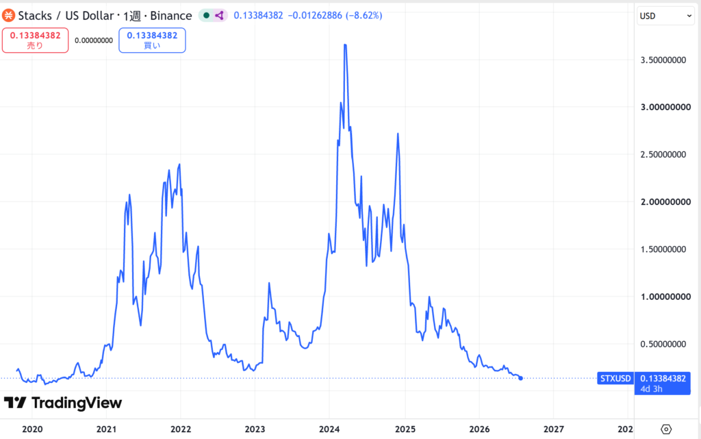 仮想通貨STX(スタックス)の価格動向