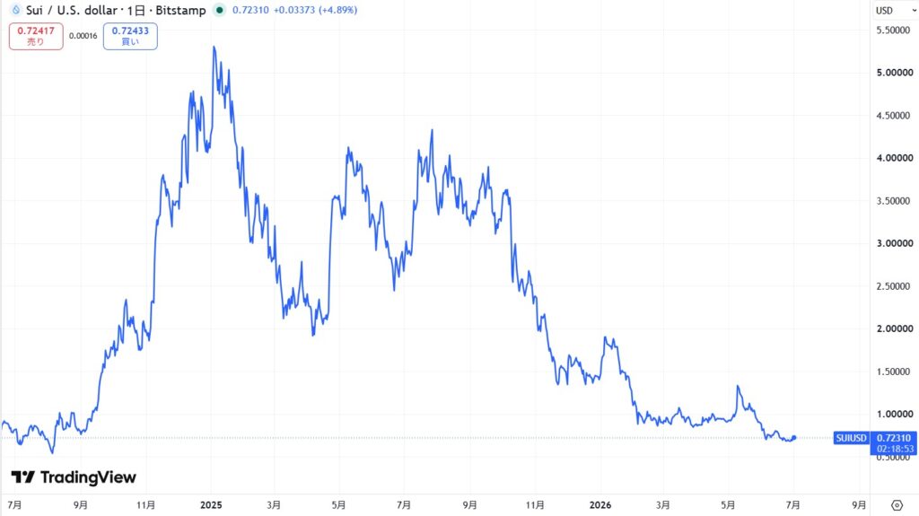 仮想通貨SUIの直近価格動向