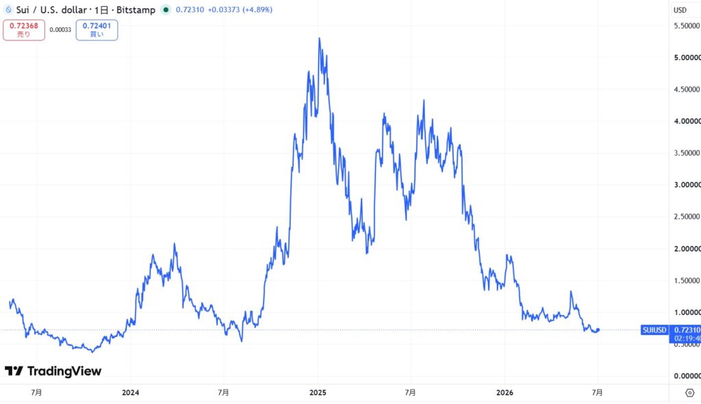 仮想通貨SUIの長期価格動向