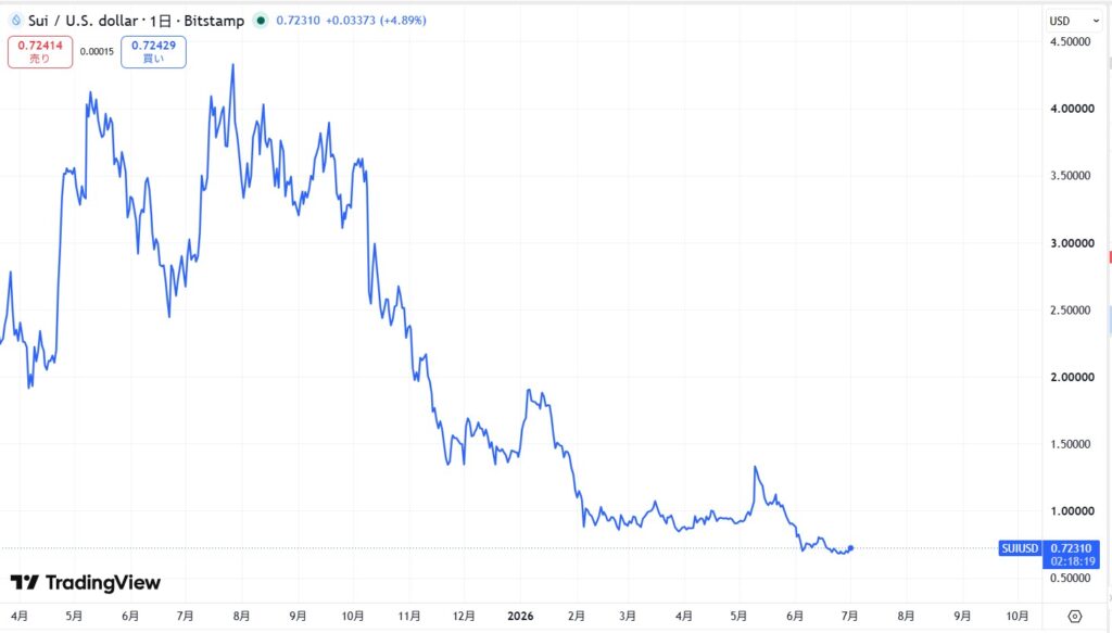 SUIUSD
