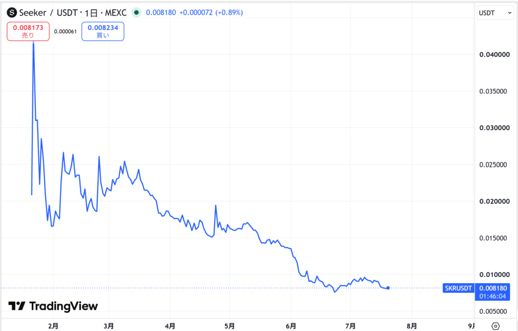 仮想通貨SKRの価格動向