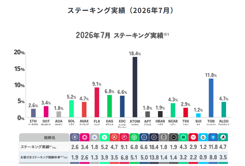 SBI VCトレードステーキング