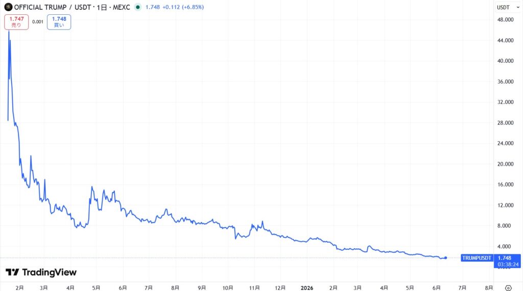仮想通貨TRUMPの価格動向