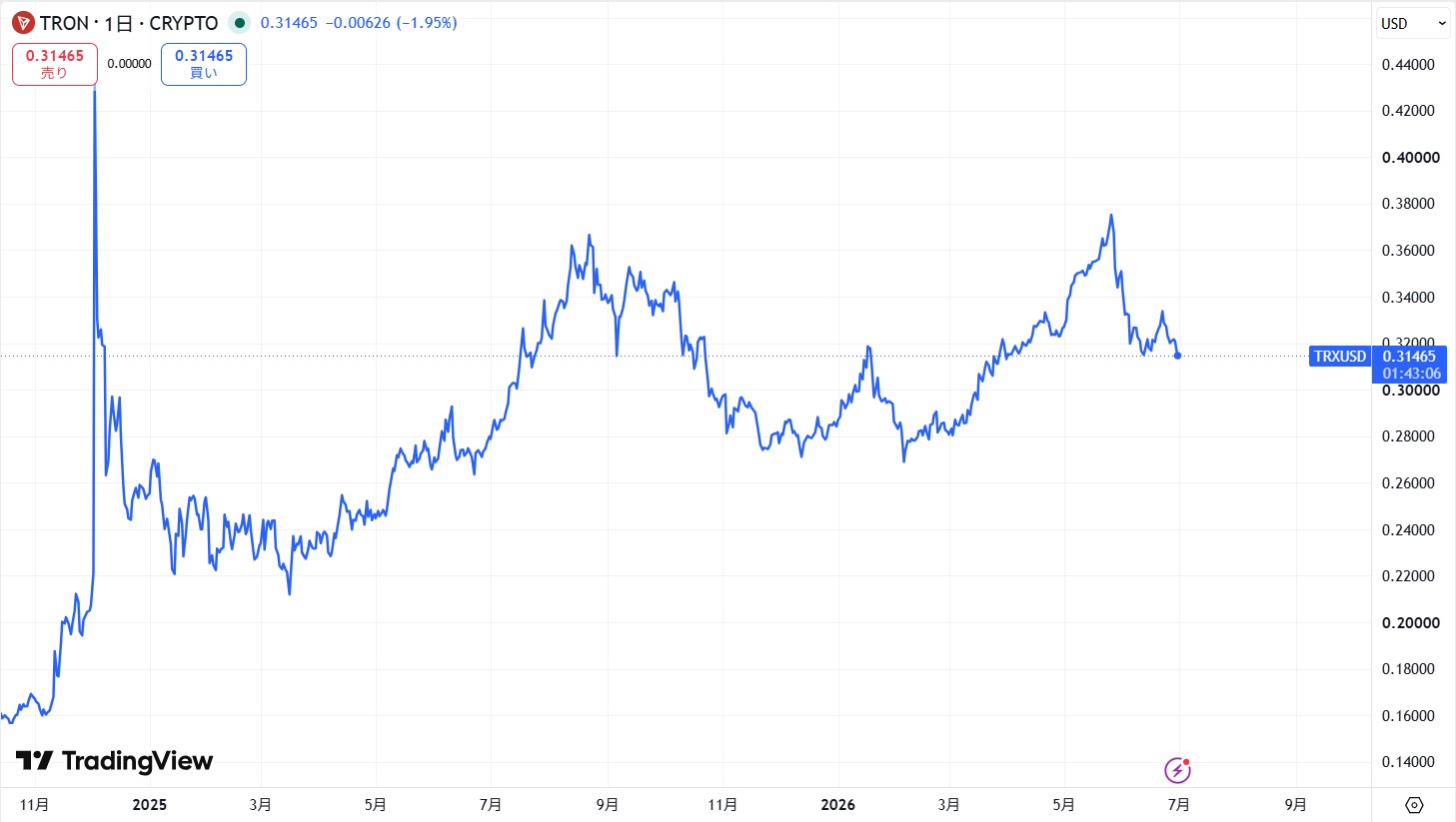 TRX直近価格動向