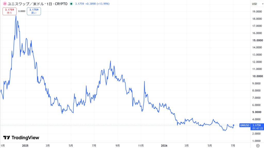 2022年~現在までの価格動向