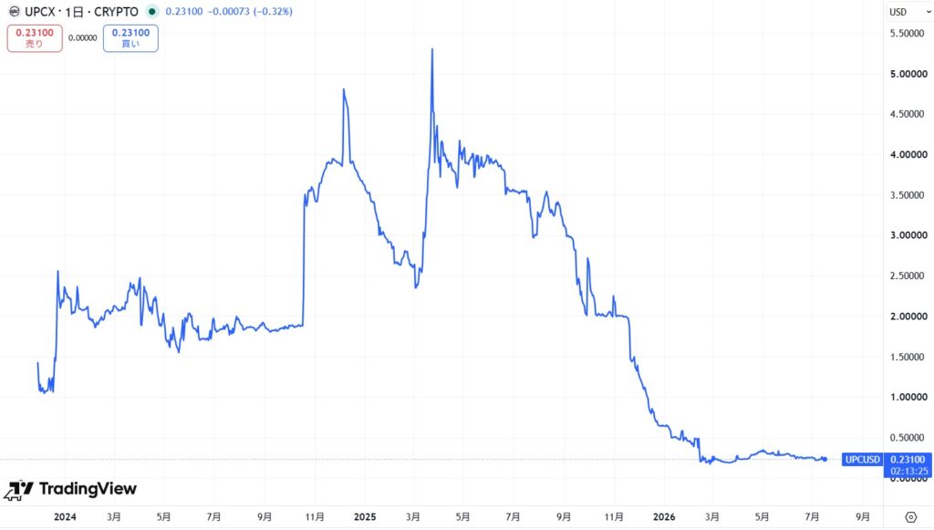 仮想通貨UPCの価格動向
