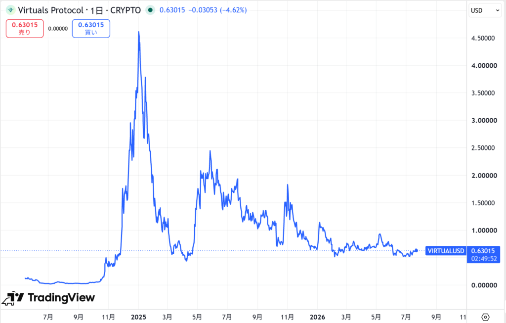 仮想通貨VIRTUAL(Virtuals Protocol)の価格動向