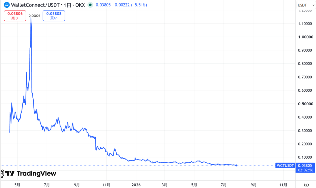 仮想通貨WCTの価格動向