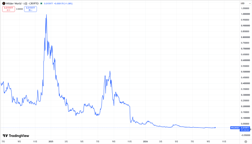 仮想通貨WILDの価格動向