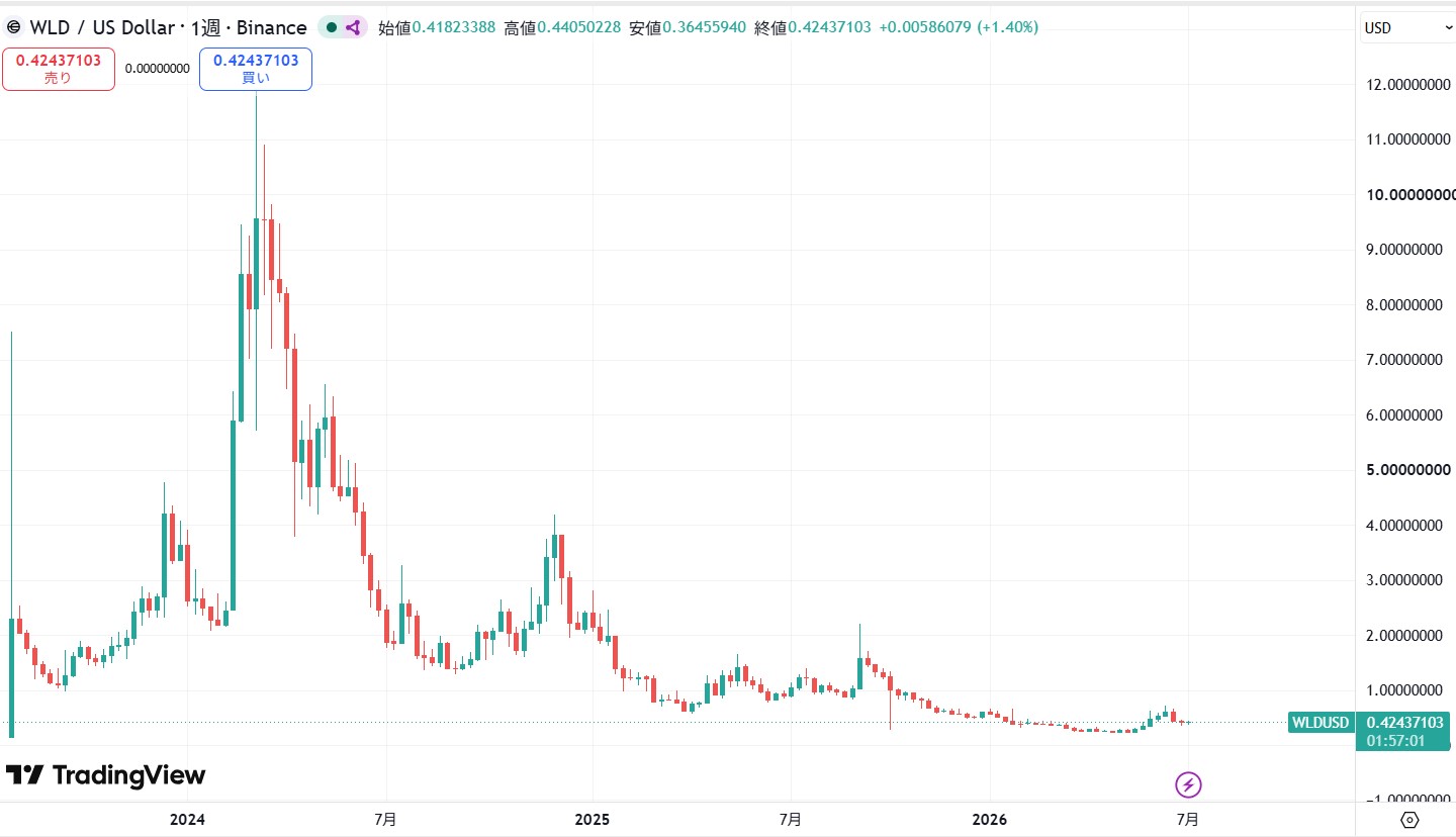 仮想通貨ワールドコイン(WLD)の価格動向