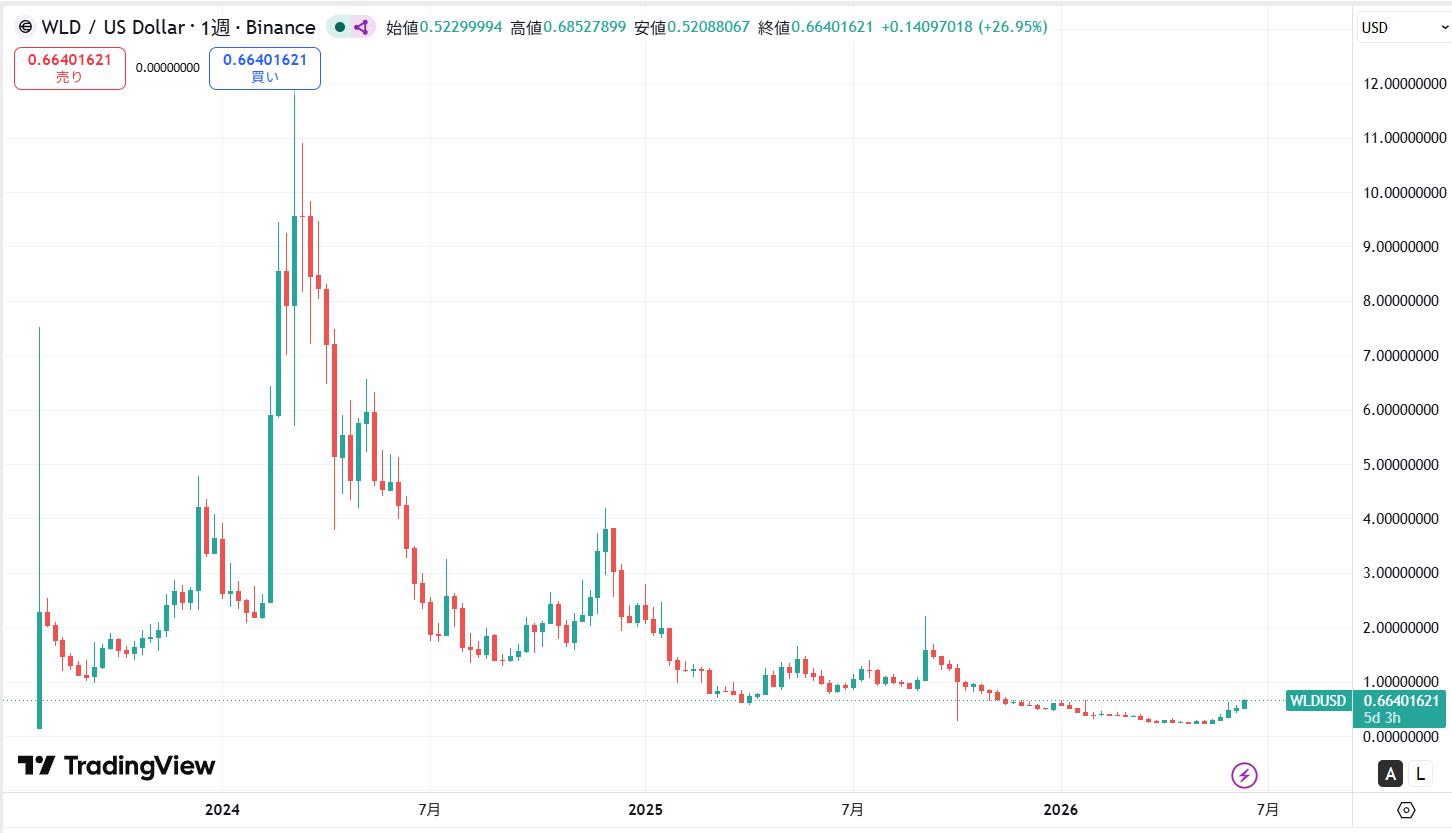 仮想通貨ワールドコイン(WLD)の価格動向