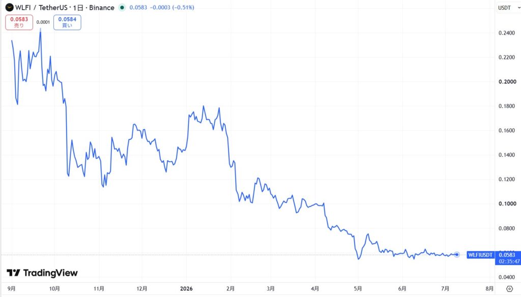 WLFI(World Liberty Financial)の価格動向