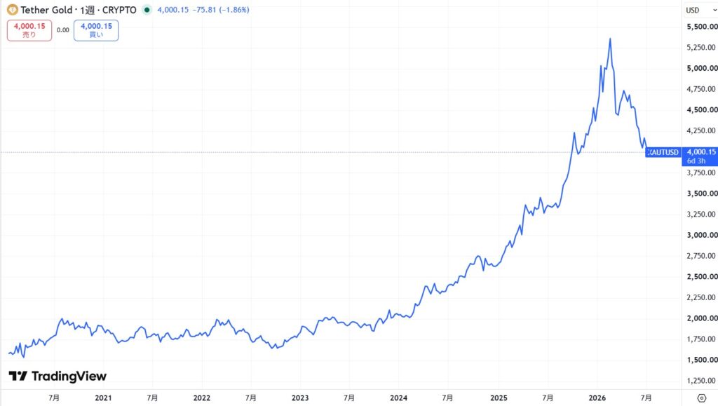 仮想通貨XAUT(テザーゴールド)の価格動向