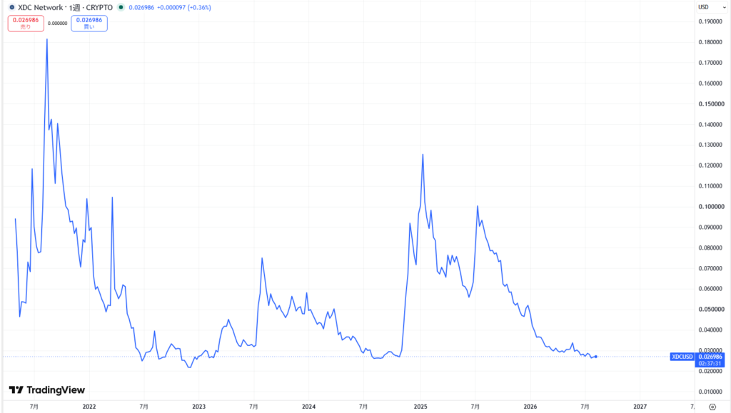 仮想通貨XDCの価格動向