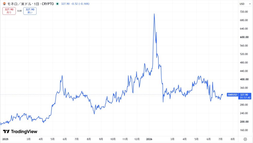 仮想通貨XMRの価格動向