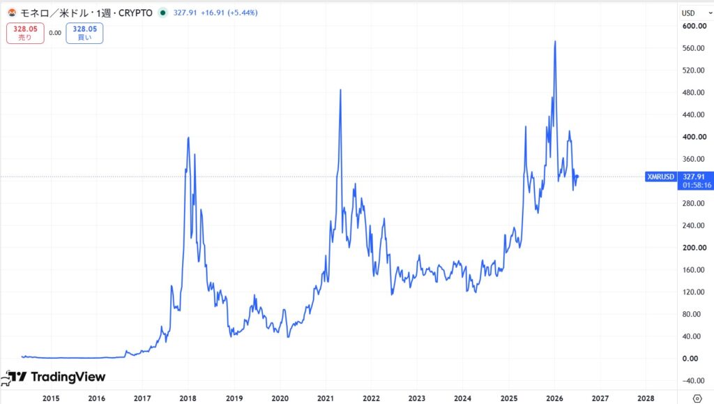 仮想通貨XMRの価格動向