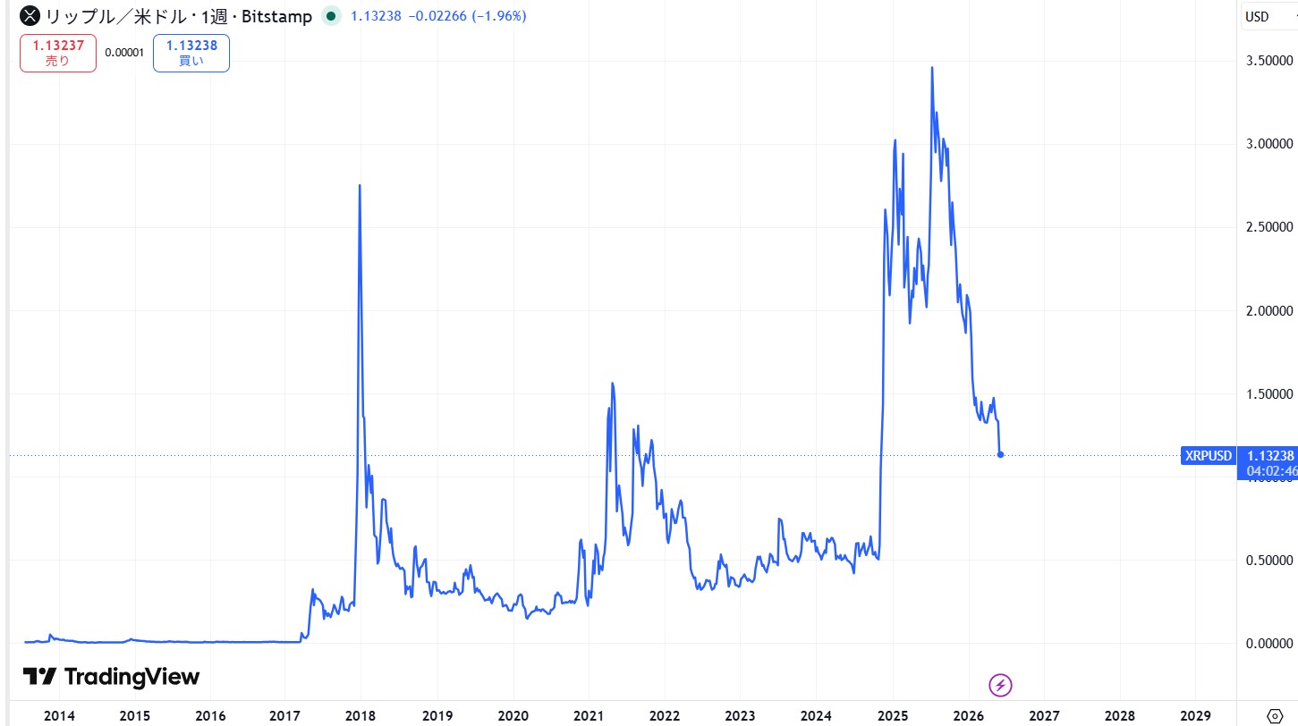 リップル・エックスアールピー(XRP)の価格動向/推移