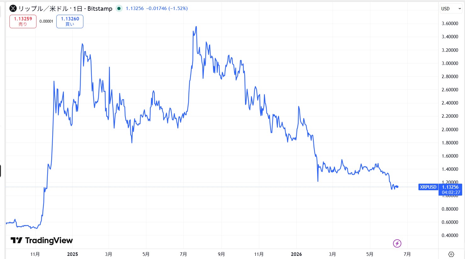 リップル・エックスアールピー(XRP)の価格動向/推移