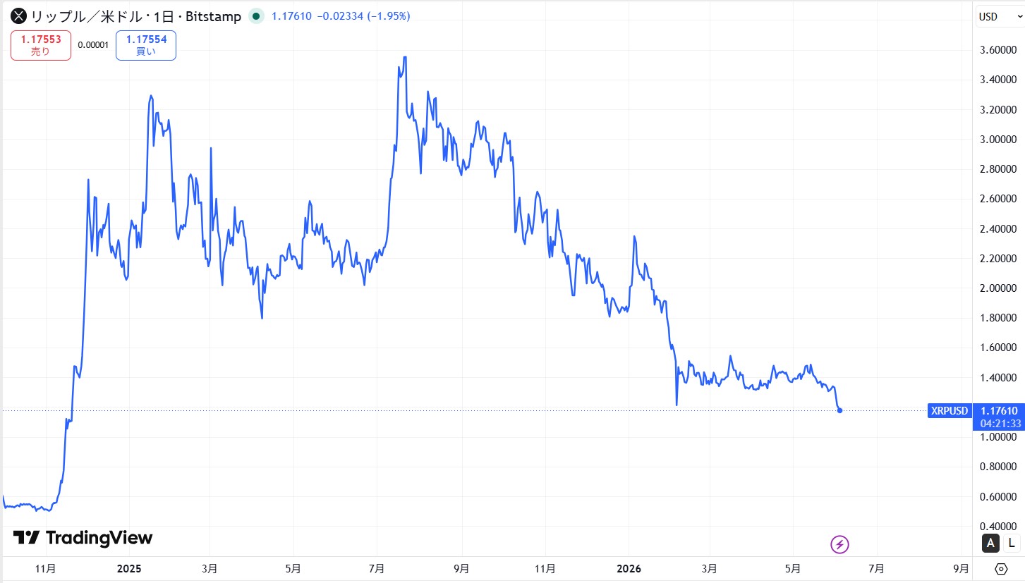 リップル・エックスアールピー(XRP)の価格動向/推移