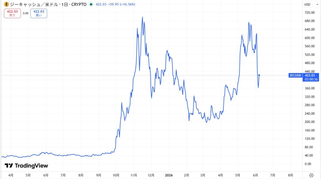 仮想通貨ZEC・Zcashの価格動向