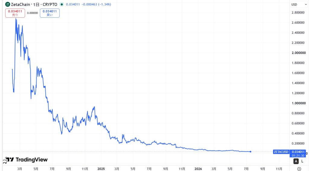 仮想通貨ZETA(ZetaChain)の価格動向