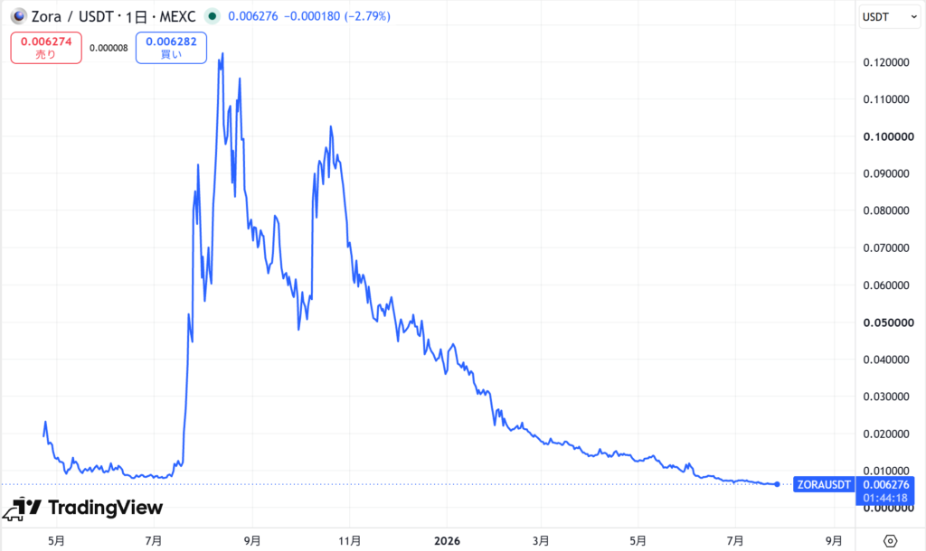 仮想通貨ZORAの価格動向
