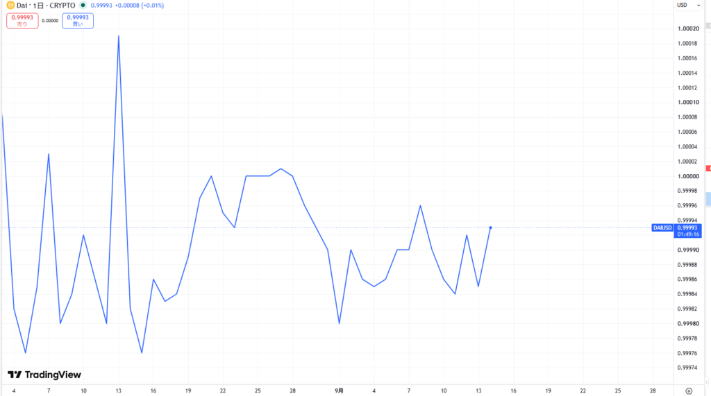 直近1カ月の価格動向