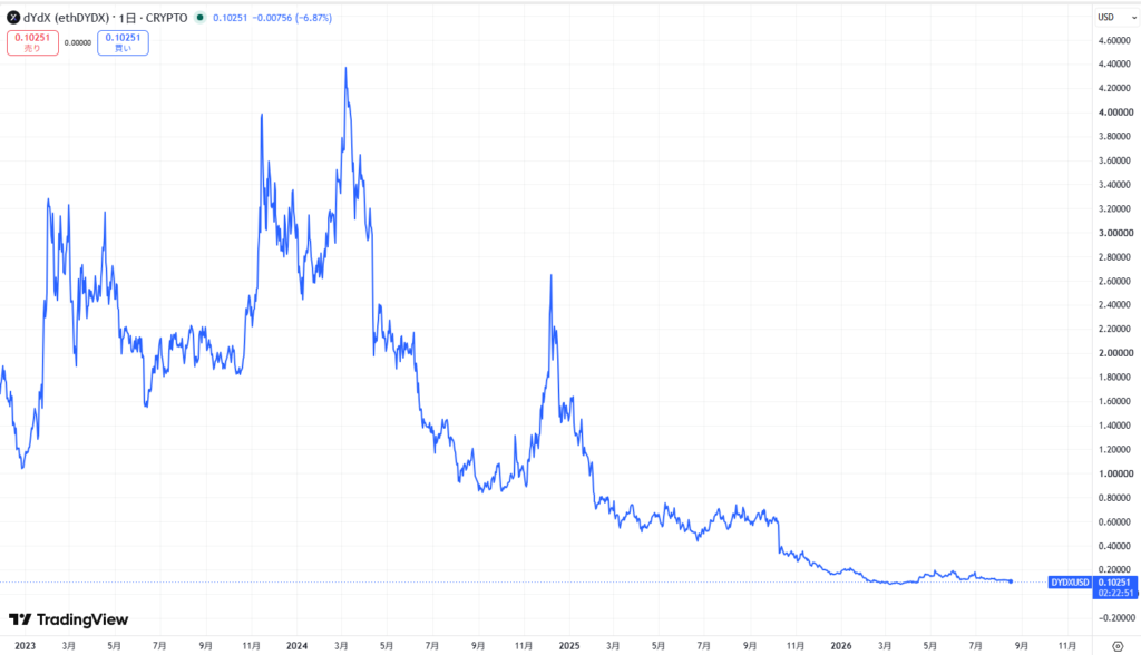 仮想通貨DYDXの価格動向