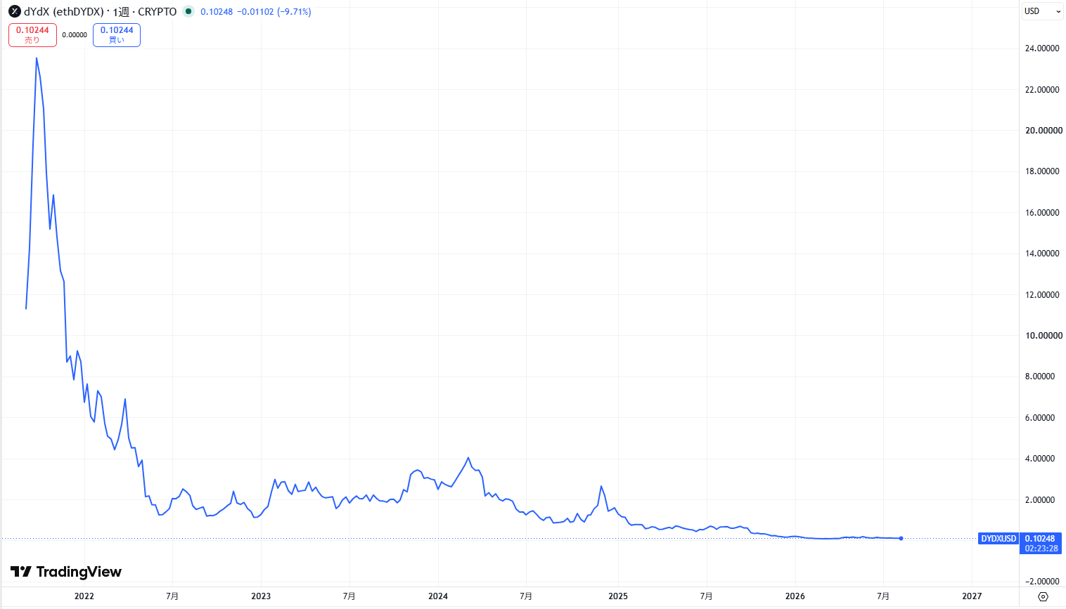 仮想通貨DYDXの価格動向