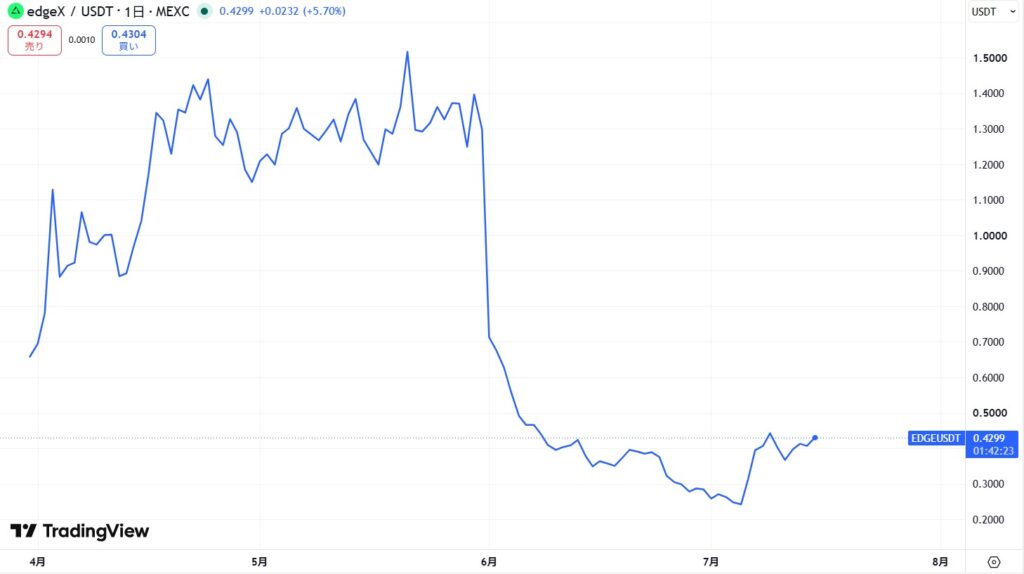 仮想通貨EDGEの価格動向