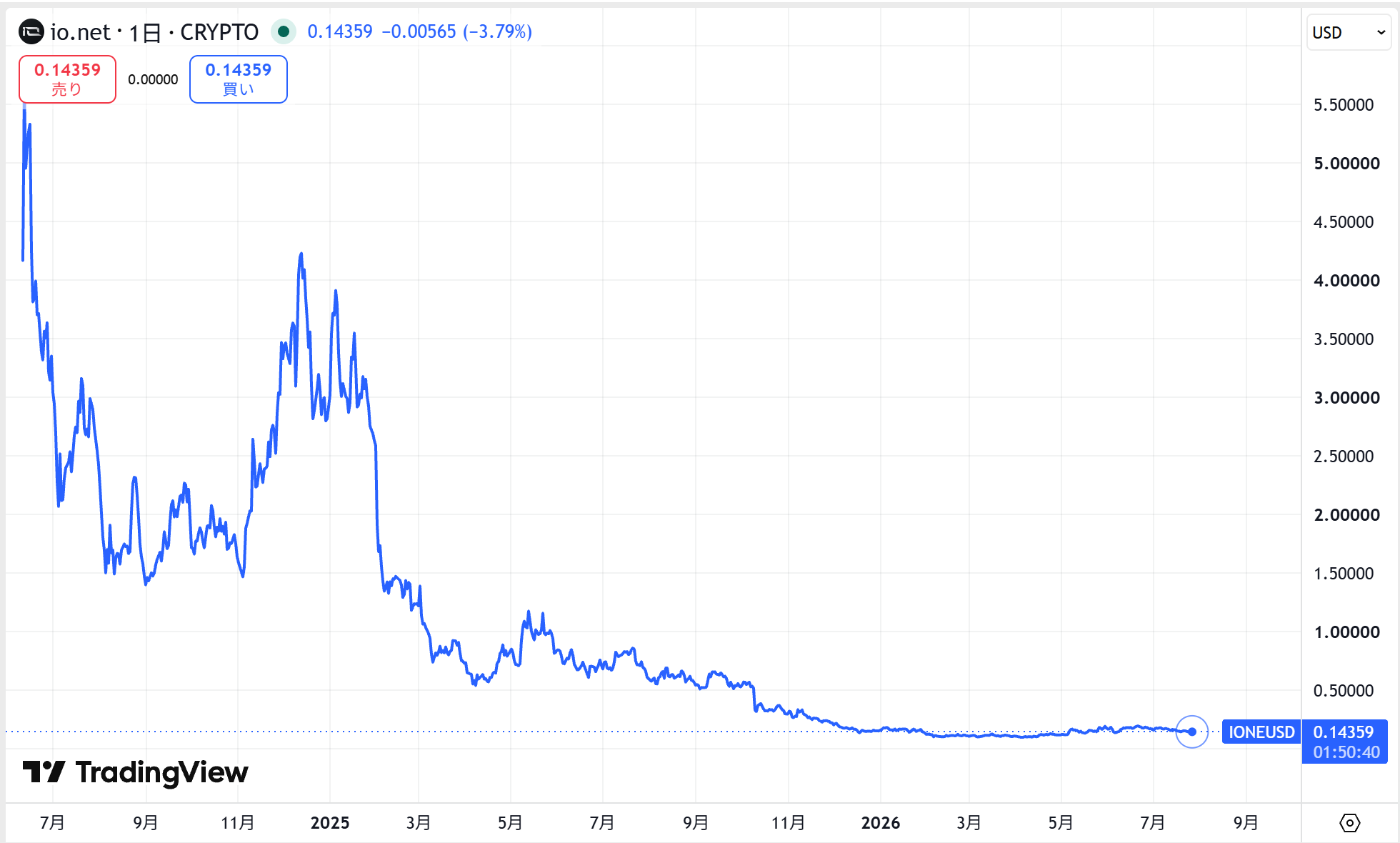 仮想通貨IO(io.net)の価格動向