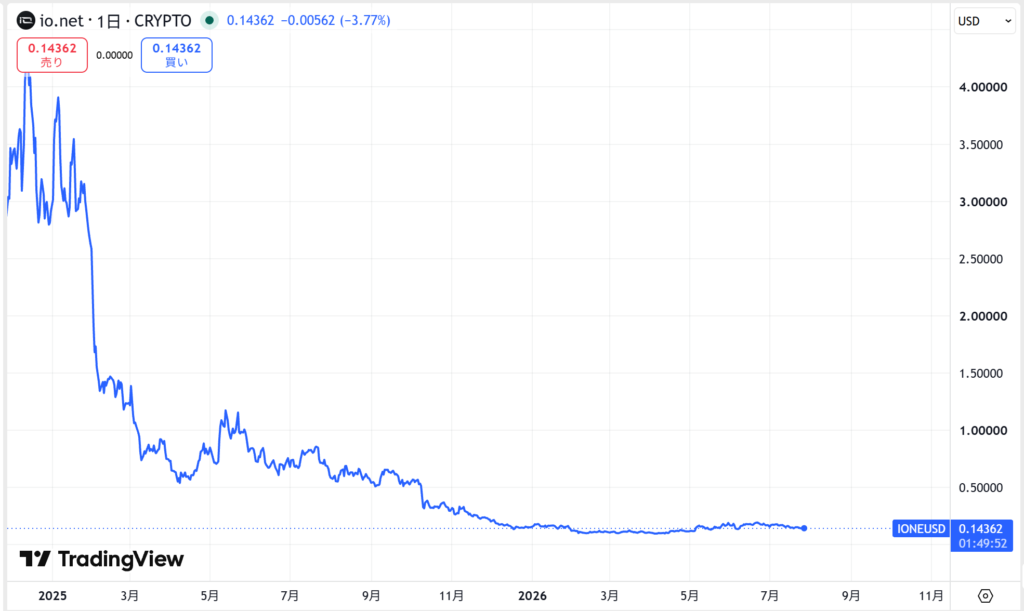 仮想通貨IO(io.net)の価格動向