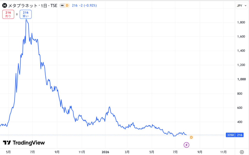 メタプラネットの株価推移