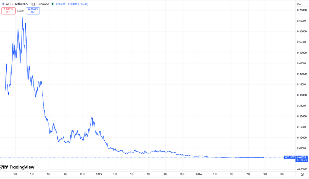 仮想通貨ALTの価格動向