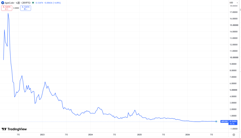 APE(ApeCoin)の価格動向