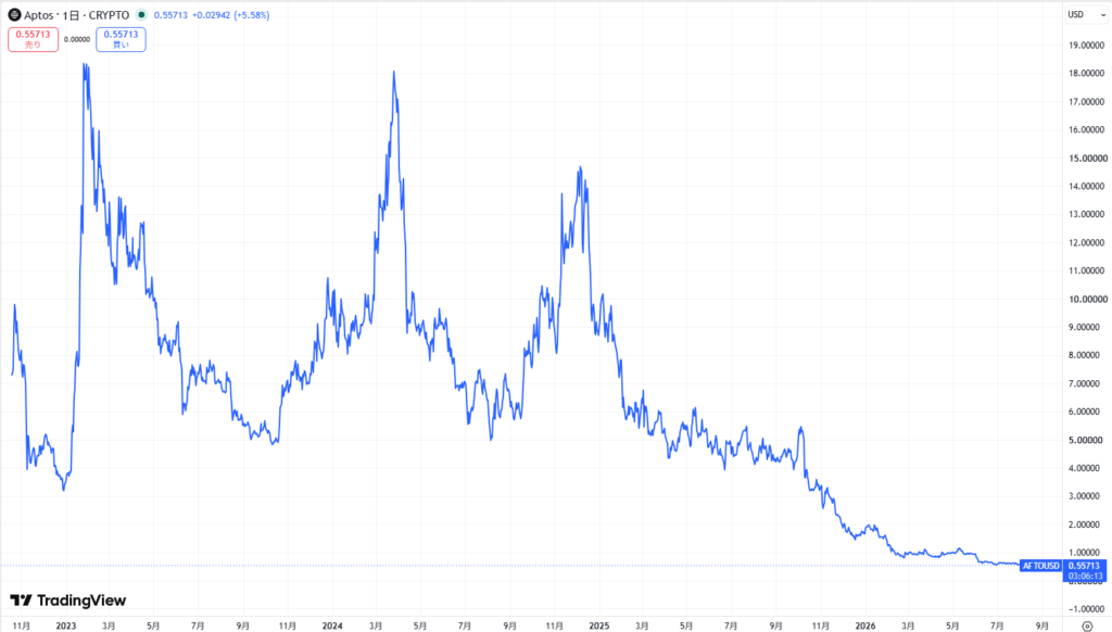 仮想通貨Aptosの価格動向
