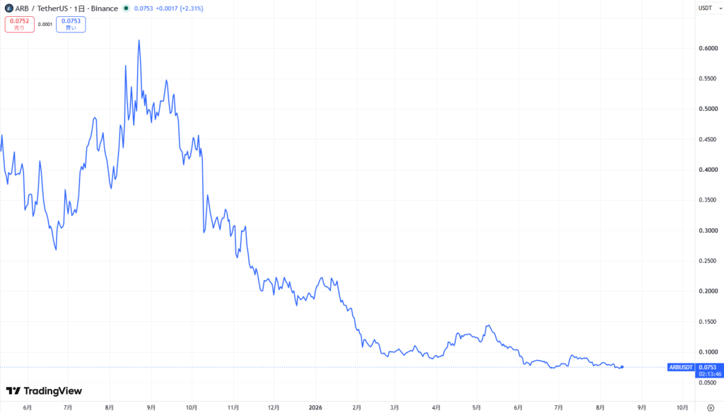 仮想通貨アービトラム(Arbitrum)の価格動向