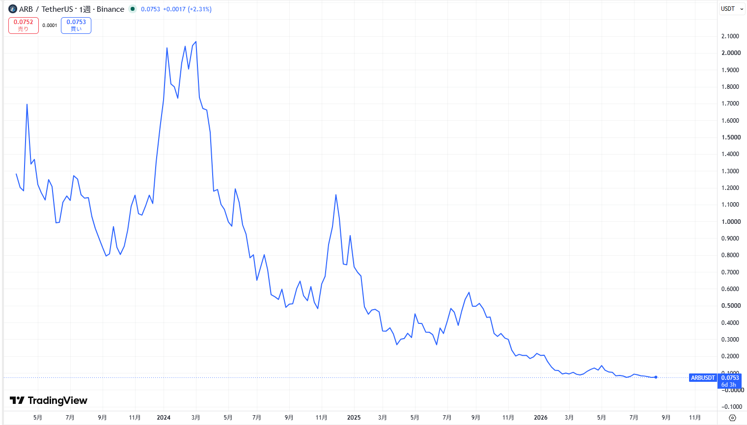 仮想通貨アービトラム(Arbitrum)の価格動向