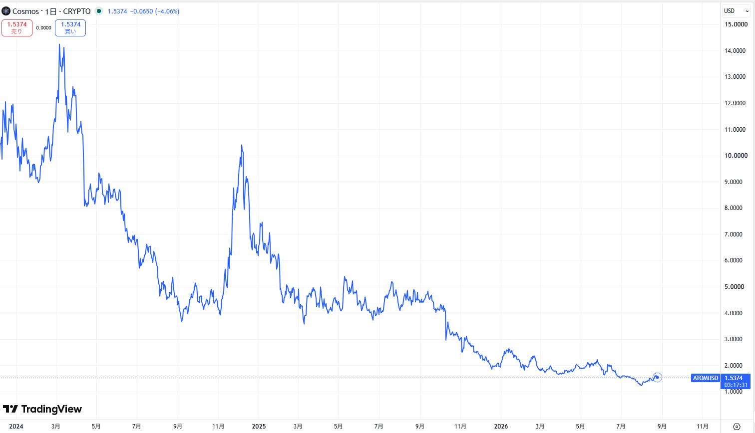 直近の価格動向