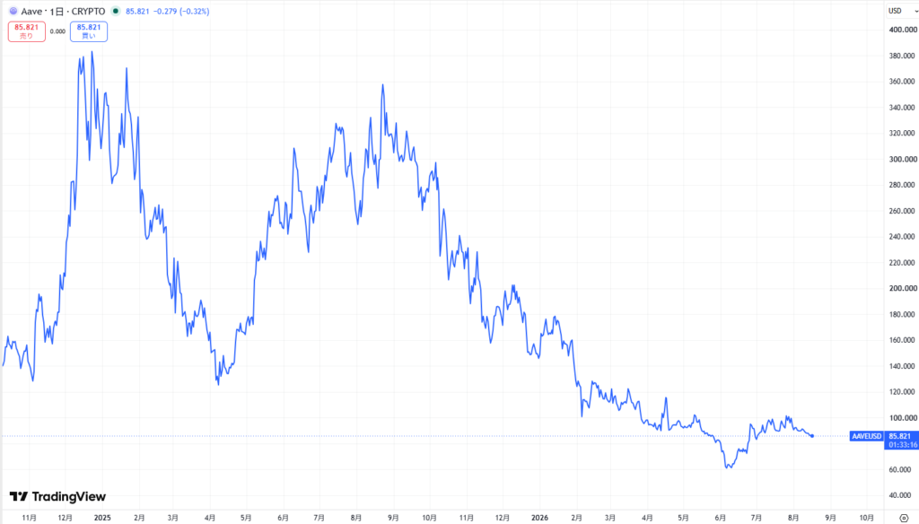 直近の価格動向